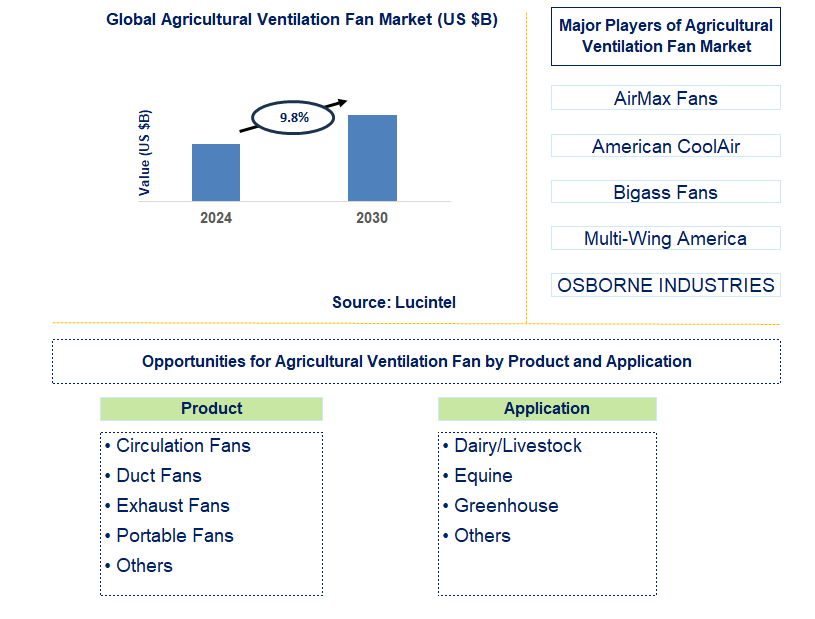 Agricultural Ventilation Fan Trends and Forecast